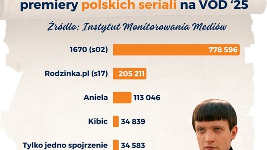 „1670” angażuje internautów prawie 4 razy bardziej niż „Rodzinka.pl”