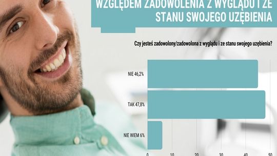 Alarmujące dane o zębach Polaków. Ponad 46 proc. jest niezadowolonych z ich wyglądu i stanu