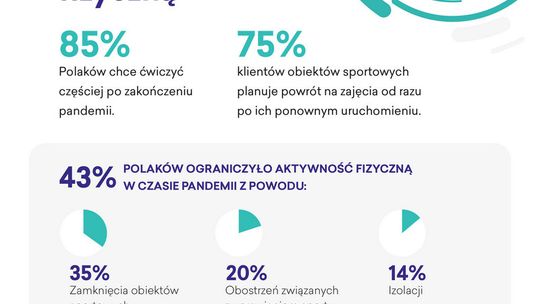 Badanie: mieszkańcy Zachodniopomorskiego chcą ruszać się więcej po epidemii 