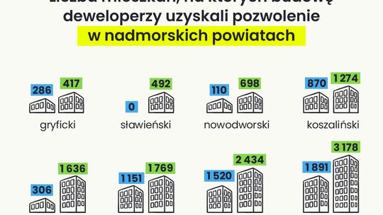 Czy deweloperzy chcą budować mieszkania  w polskich kurortach?