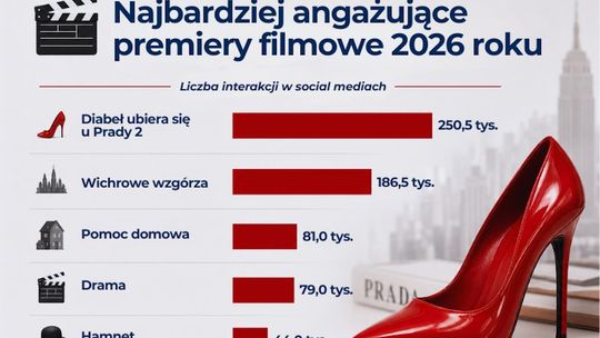 Diabeł tkwi w zaangażowaniu. TOP premiery filmowe 2026 roku w social mediach