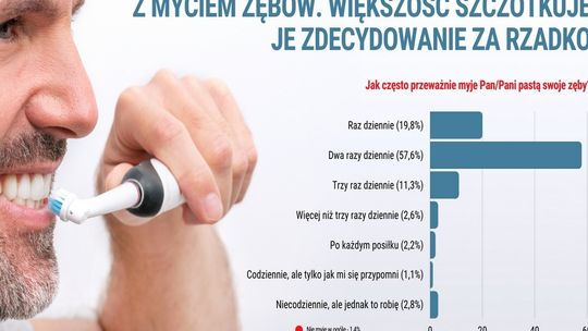 Eksperci biją na alarm: Polacy słabo myją zęby. Od tego zaczynają się poważne choroby, nawet nowotwory