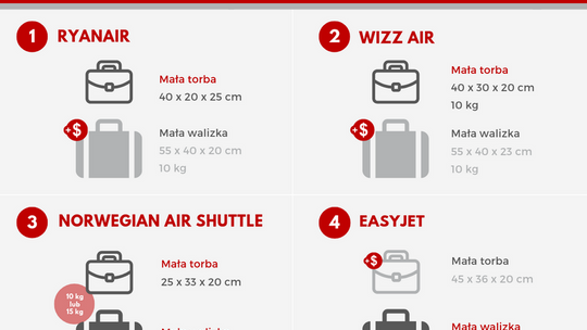  Jak nie pójść z torbami, pakując się do samolotu? Wszystko o opłatach za bagaż podręczny
