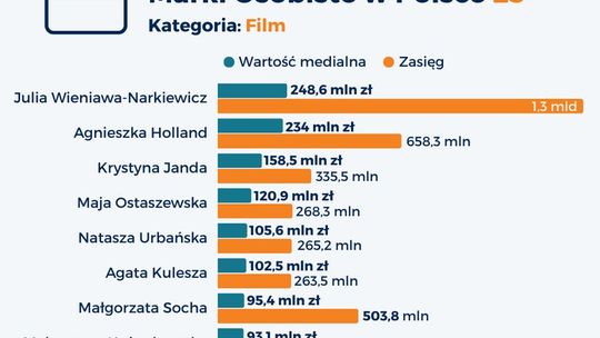 Julia Wieniawa-Narkiewicz najcenniejszą kobiecą marką osobistą w polskiej branży filmowej