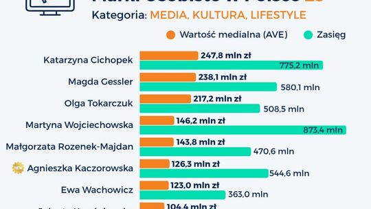 Katarzyna Cichopek najcenniejszą kobiecą marką osobistą w kategorii „Media, kultura, lifestyle” według  IMM i „Forbes Women”