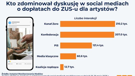 Koalicja rządząca niemal nieobecna w debacie internetowej o dopłatach do ZUS-u dla artystów