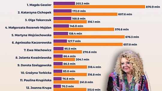 Magda Gessler najcenniejszą kobiecą marką osobistą wśród gwiazd mediów