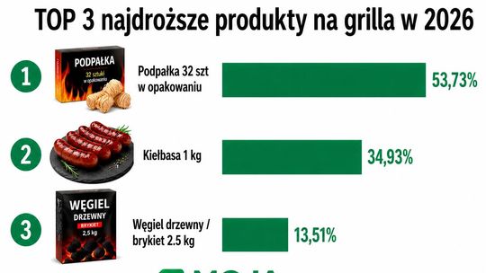 Majówkowy grill w 2026 roku wyraźnie droższy. Podpałka i kiełbasa najmocniej podnoszą koszyk mimo spadków cen dodatków