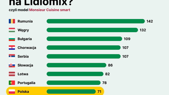 Monsieur Cuisine Smart — największy konkurent Thermomixa