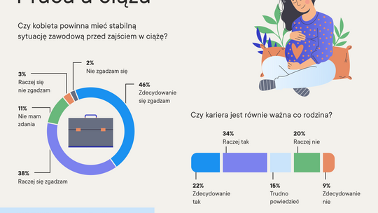 Najpierw dobra praca, później dziecko. Tak wyglądają priorytety Polek [RAPORT]