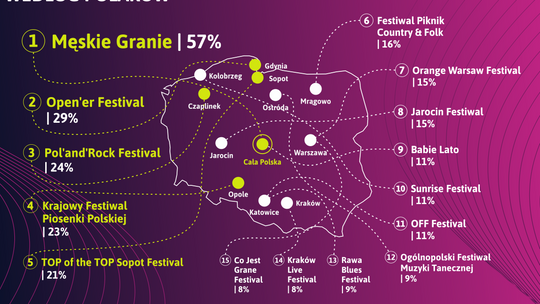 Open’er, Jarocin, a może Od Nowa? Te festiwale muzyczne są najciekawsze dla Polaków [Mapa]