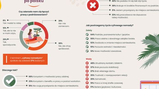 Podróże i praca pod palmami? Brzmi kusząco, choć nie wszyscy o tym marzą [RAPORT]