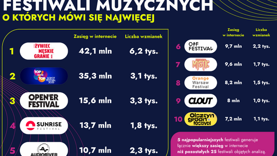 Polacy kochają festiwale! Oto ranking najgłośniejszych wydarzeń lata