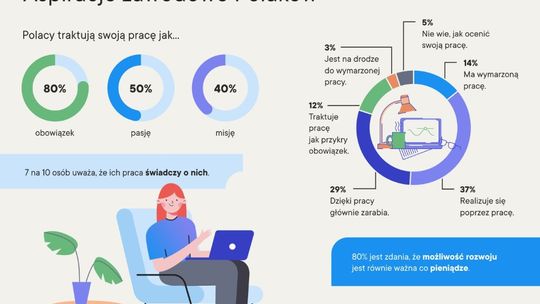 Aspiracje zawodowe Polaków
