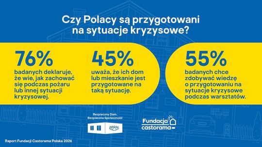 Polacy wiedzą, jak reagować w kryzysie. Problem w tym, że ich domy często nie są na niego przygotowane
