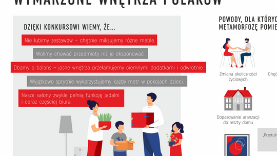 Połowa Polaków marzy o remoncie. Co chcielibyśmy zmienić w swoich domach?