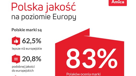 Polskie marki bez kompleksów. 83% Polaków ocenia je co najmniej tak dobrze jak europejską konkurencję