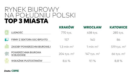 Południe Polski wygrywa walkę o najemców z sektora usług dla biznesu