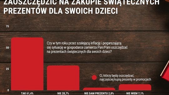 Ponad 60 proc. Polaków planuje zaoszczędzić na zakupie świątecznych prezentów dla swoich dzieci