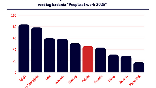 Ponad połowa pracowników na świecie żyje od wypłaty do wypłaty.  W Polsce – sytuacja trochę lepsza