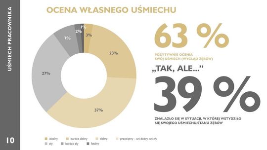 Raport: ból zęba wrogiem efektywności, abonament do dentysty - pożądanym benefitem