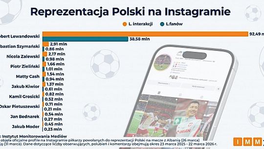 Robert Lewandowski i długo nic. Kapitan dominuje pod względem interakcji na Instagramie wśród reprezentantów Polski Robert Lewandowski i długo nic. Kapitan dominuje pod względem interakcji na Instagramie wśród reprezentantów Polski