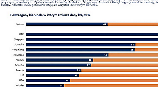 SEC Newgate ESG Monitor: rosnące koszty życia,  ustabilizowanie gospodarki i zabezpieczenie cen energii na liście priorytetów naszego kraju