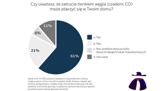 Sezon grzewczy przed nami – jak uchronić się przed tlenkiem węgla