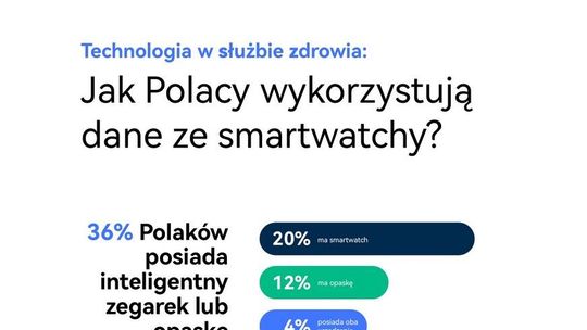 Technologia w służbie zdrowia: dlaczego dane ze smartwatchy warto pokazać lekarzowi?