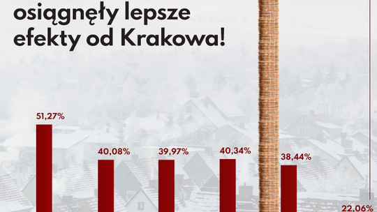 Walka ze smogiem. Miasta z węglem osiągnęły lepsze efekty od Krakowa 
