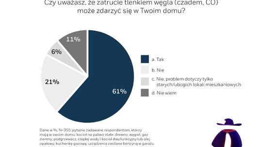 Wystarczy tak niewiele, aby zapewnić bezpieczeństwo w domu – mieszkańcy województwa zachodniopomorskiego narażeni na zatrucie tlenkiem węgla