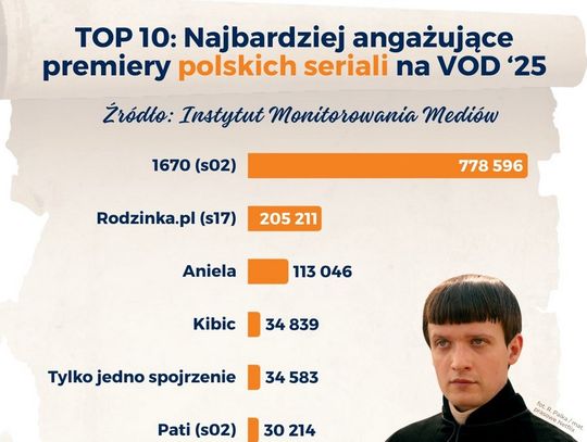 „1670” angażuje internautów prawie 4 razy bardziej niż „Rodzinka.pl”