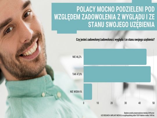 Alarmujące dane o zębach Polaków. Ponad 46 proc. jest niezadowolonych z ich wyglądu i stanu