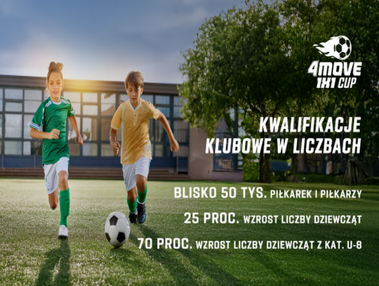 Blisko 50 tys. piłkarek i piłkarzy w kwalifikacjach klubowych III edycji 4move 1x1 Cup!