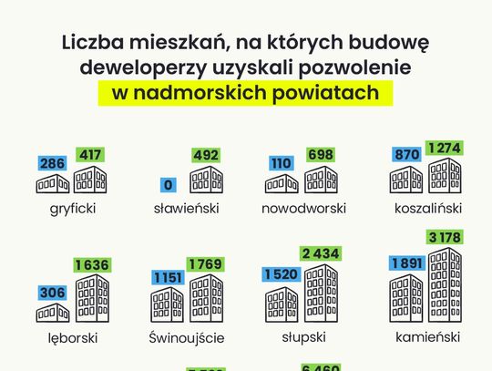 Czy deweloperzy chcą budować mieszkania  w polskich kurortach?