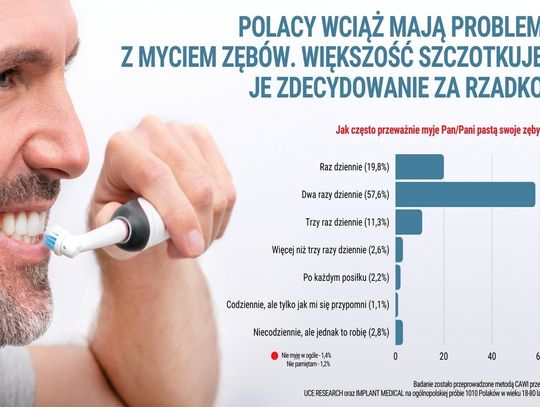 Eksperci biją na alarm: Polacy słabo myją zęby. Od tego zaczynają się poważne choroby, nawet nowotwory