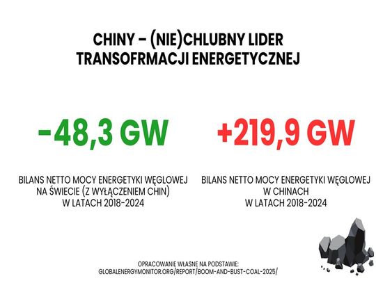Globalna transformacja energetyczna nie może ominąć Polski