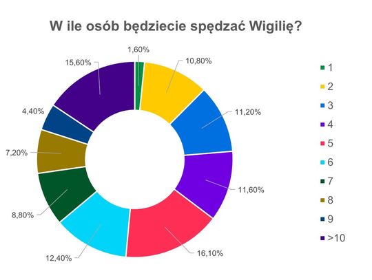 Jak Polacy planują spędzić Boże Narodzenie