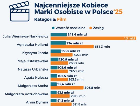Julia Wieniawa-Narkiewicz najcenniejszą kobiecą marką osobistą w polskiej branży filmowej