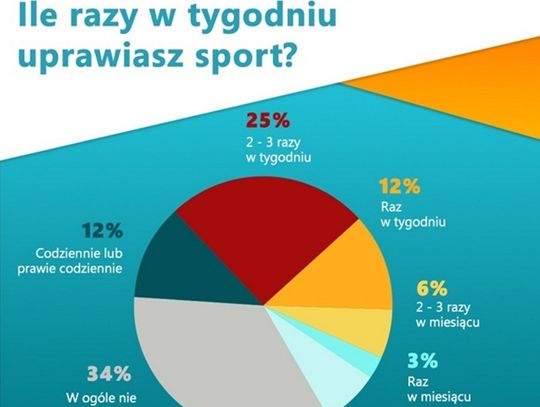 Już 2/3 Polaków uprawia sport. Które aktywności z najwyższym ryzykiem kontuzji?
