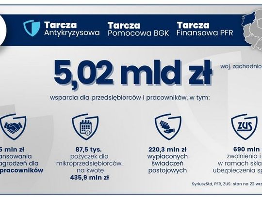 Już ponad 5 miliardów złotych sięgnęła rządowa pomoc dla zachodniopomorskich przedsiębiorców i pracowników przeznaczona na ochronę gospodarki i miejsc pracy przed kryzysem wywołanym pandemią koronawirusa.