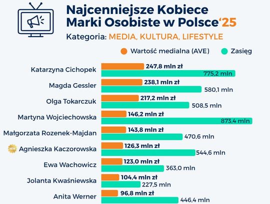 Katarzyna Cichopek najcenniejszą kobiecą marką osobistą w kategorii „Media, kultura, lifestyle” według  IMM i „Forbes Women”