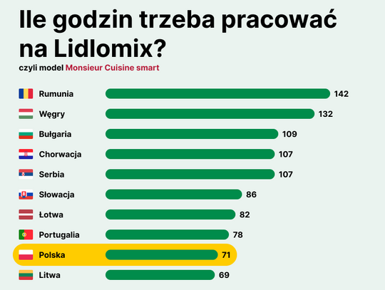 Monsieur Cuisine Smart — największy konkurent Thermomixa