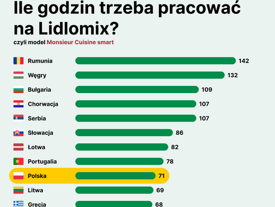 Monsieur Cuisine Smart — największy konkurent Thermomixa