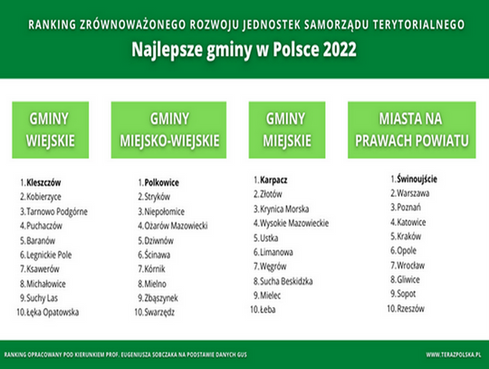 Najlepsze gminy w Polsce - wyniki rankingu 2022