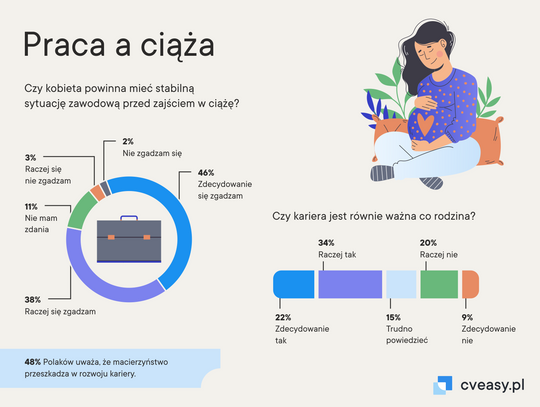 Najpierw dobra praca, później dziecko. Tak wyglądają priorytety Polek [RAPORT]