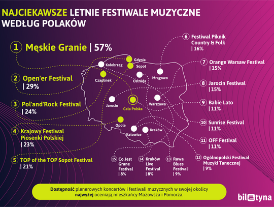 Open’er, Jarocin, a może Od Nowa? Te festiwale muzyczne są najciekawsze dla Polaków [Mapa]