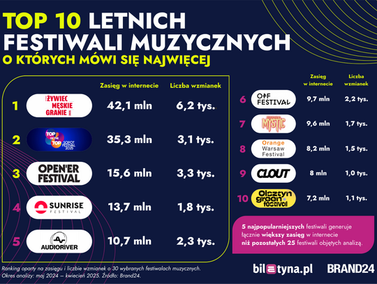 Polacy kochają festiwale! Oto ranking najgłośniejszych wydarzeń lata