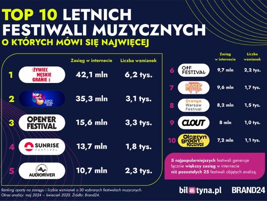Polacy kochają festiwale! Oto ranking najgłośniejszych wydarzeń lata