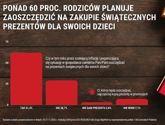 Ponad 60 proc. Polaków planuje zaoszczędzić na zakupie świątecznych prezentów dla swoich dzieci